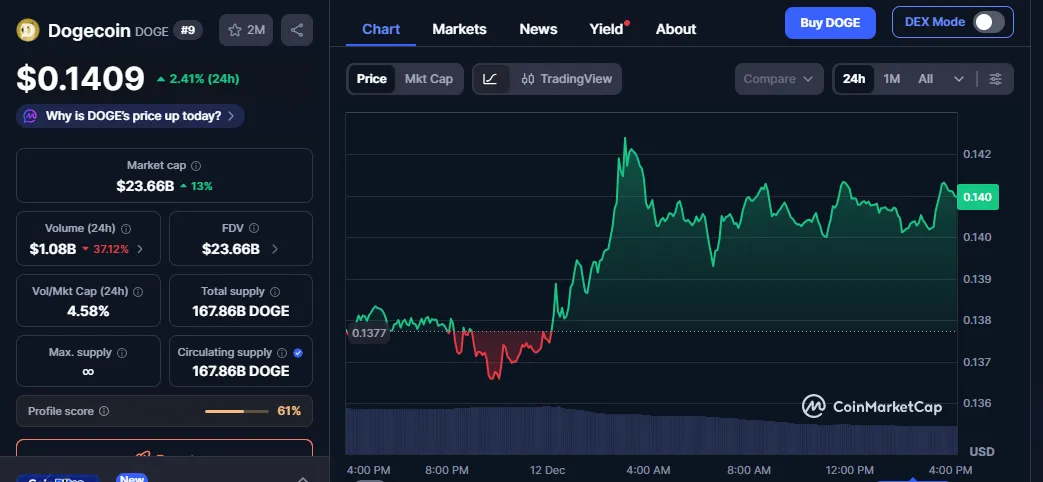 Dogecoin Price Prediction