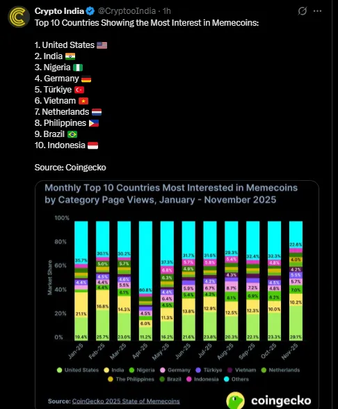 Coingecko Memecoins Report 2025