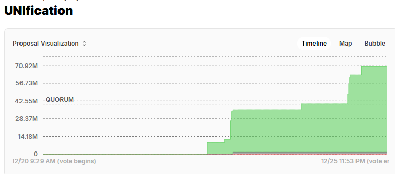 Uniswap unification voting details