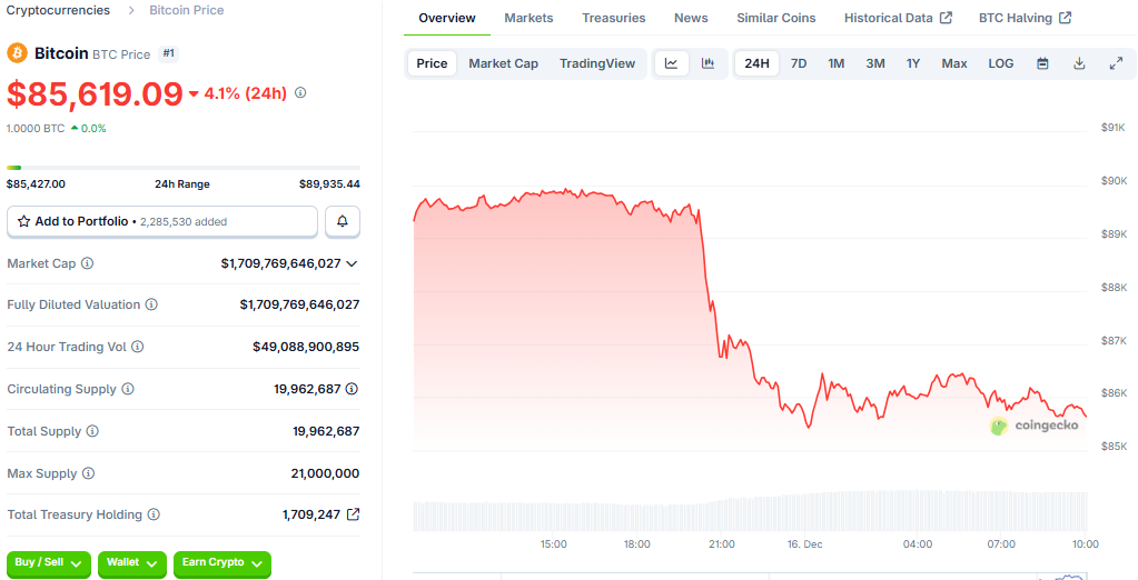 Bitcoin Price Drop Today