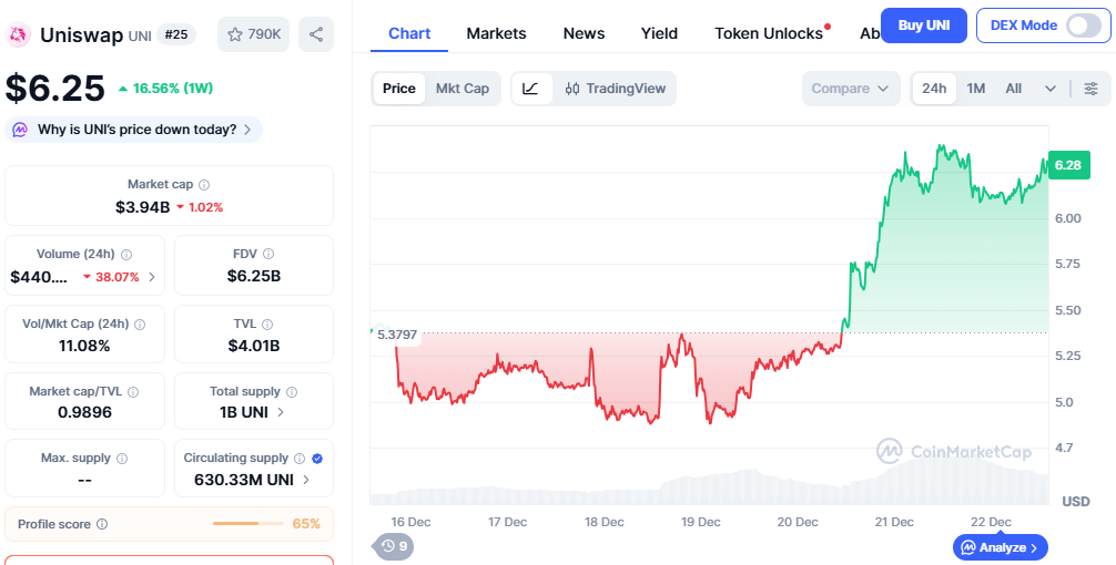 uniswap price after unification voting begins