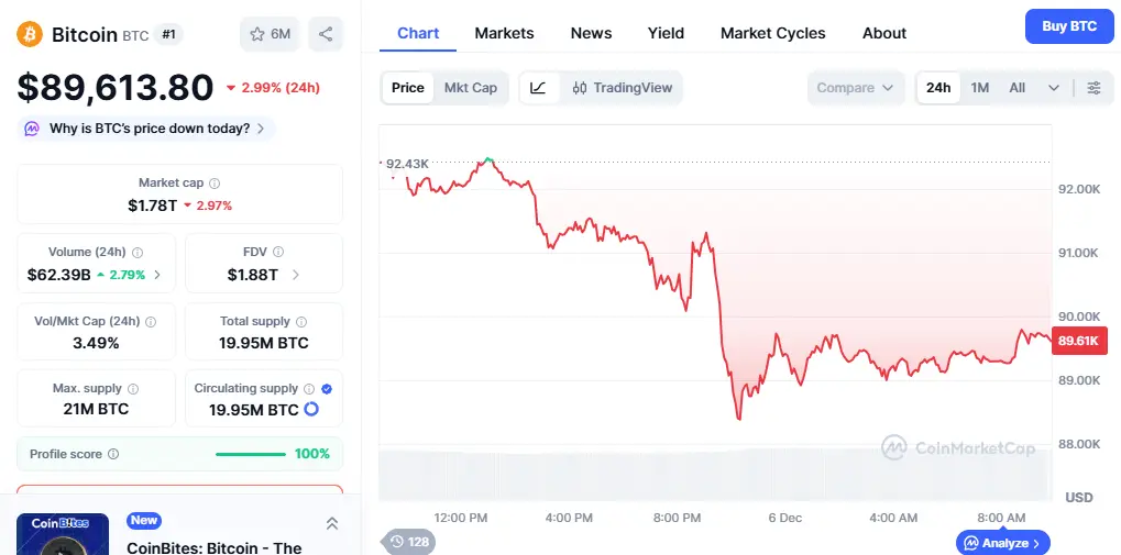 Why Bitcoin Price Down Today 