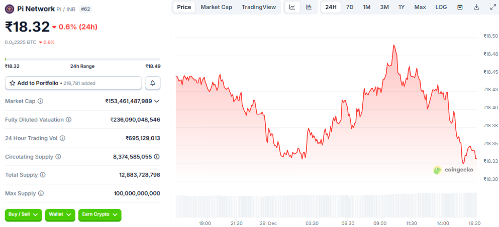 pi coin price today in india