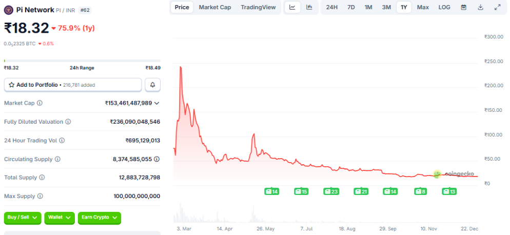 pi coin performance in 2025 in indian rupees 