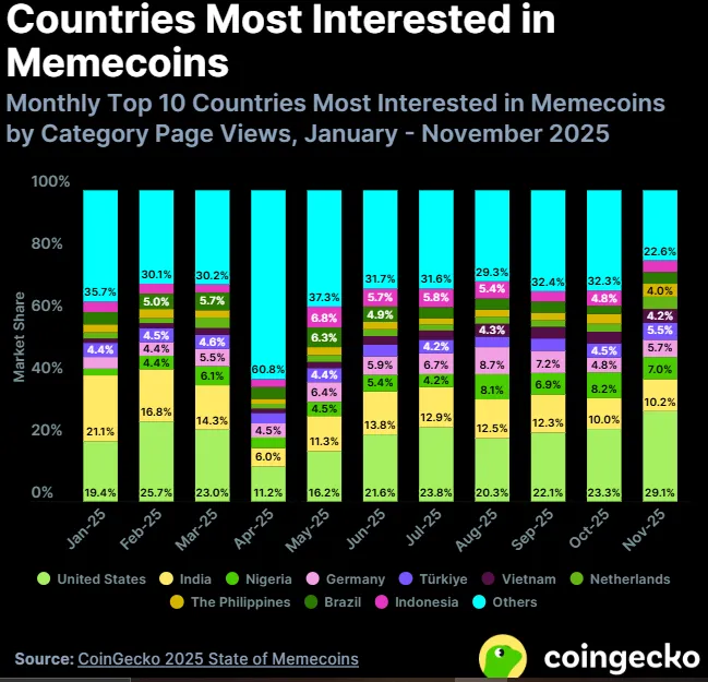 Coingecko Memecoins Report 2025