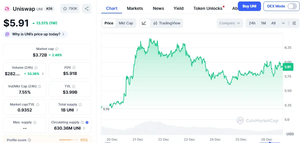Uniswap Price Reaction aster Token Burn 