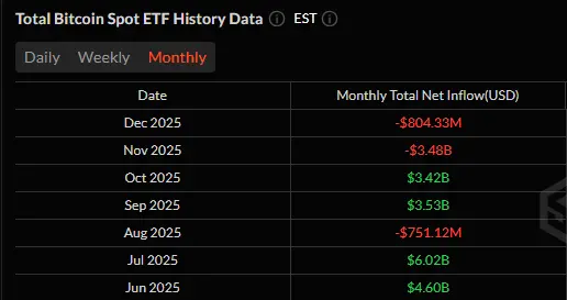 Bitcoin ETF Net flow monthly 