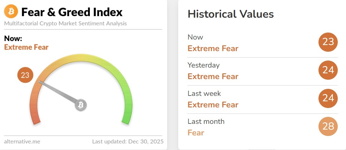 Fear and Greed Index Today
