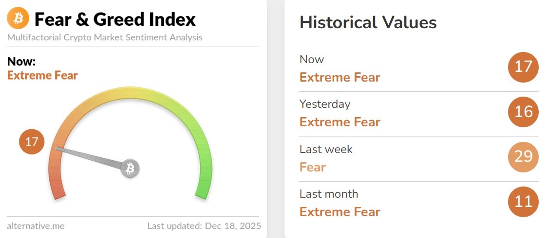 Fear and Greed Index Today