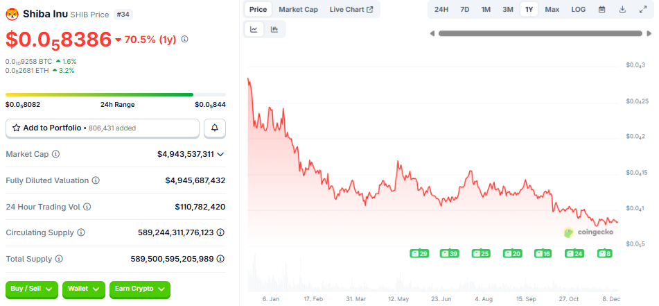 Shiba Inu Price Prediction 