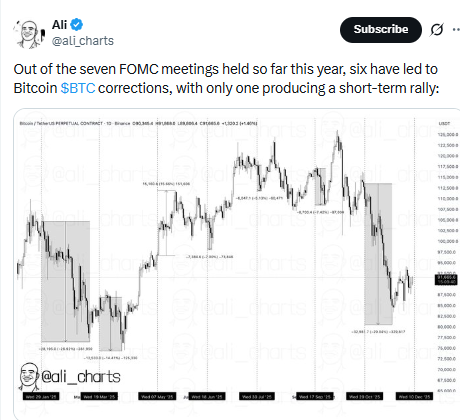 Impact of FOMC on Bitcoin Price 