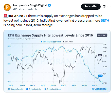 Ethereum Supply on Exchange Lowest since 2016