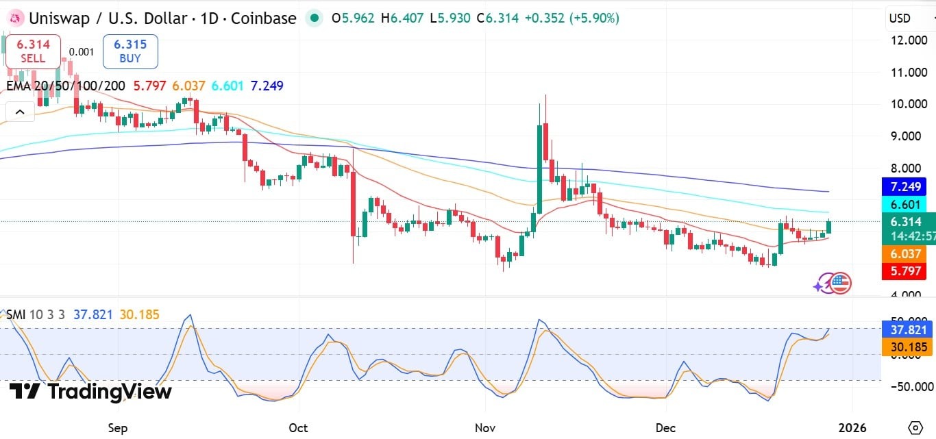 Uniswap Technical Analysis