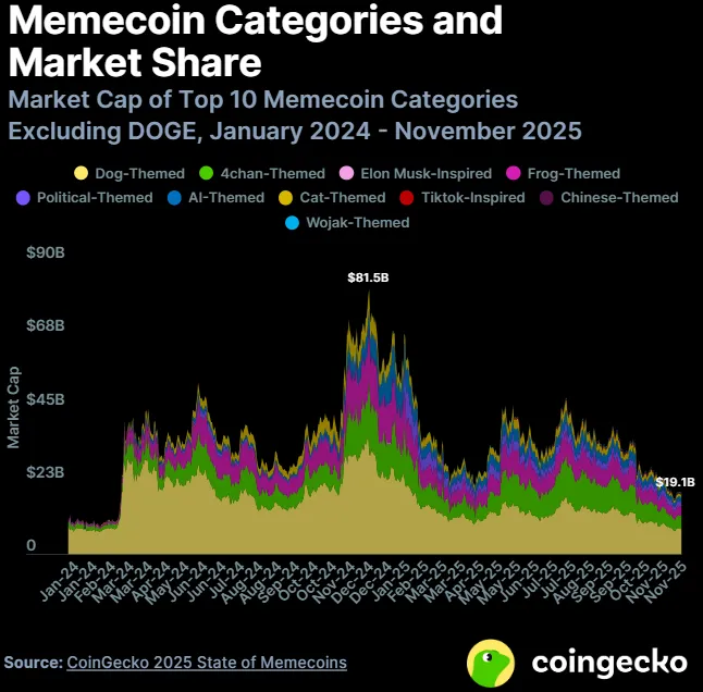Coingecko Memecoins Report 2025
