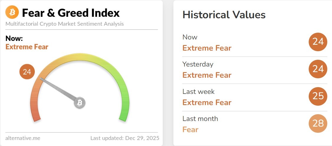 Fear and Greed Index Today
