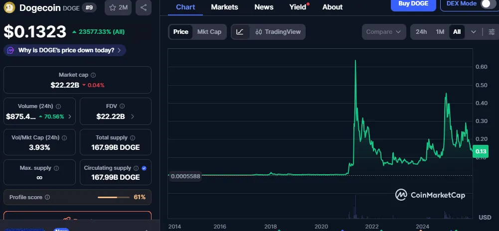 Dogecoin Price Prediction