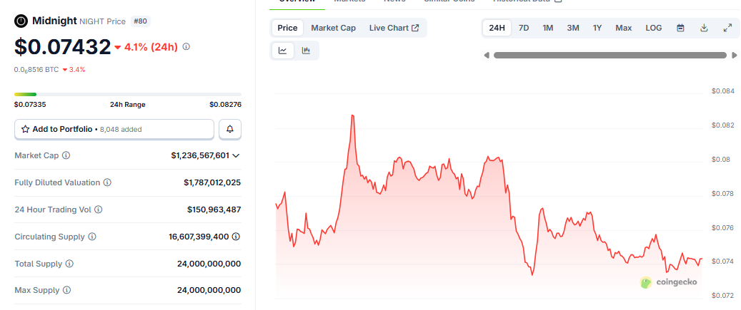 Midnight price prediciton