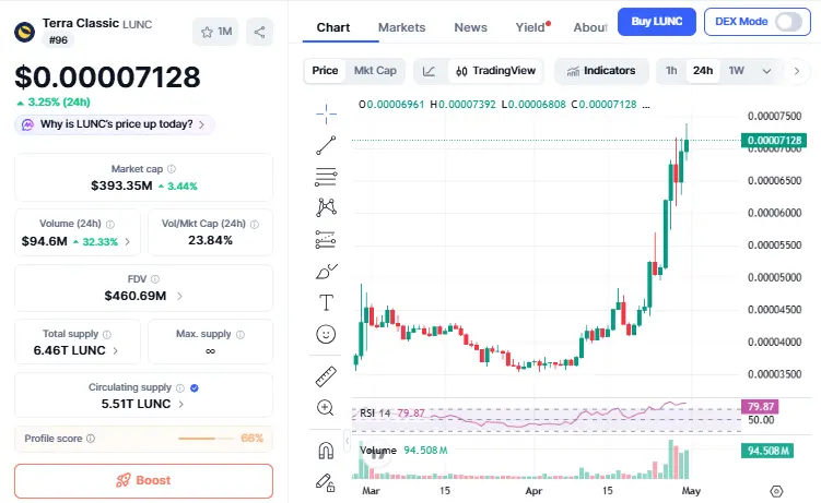 Altcoin News: Terra Classic में 24H वॉल्यूम स्पाइक से हलचल