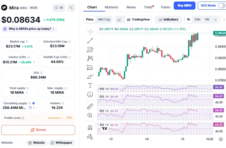 Mira Token Market Overview