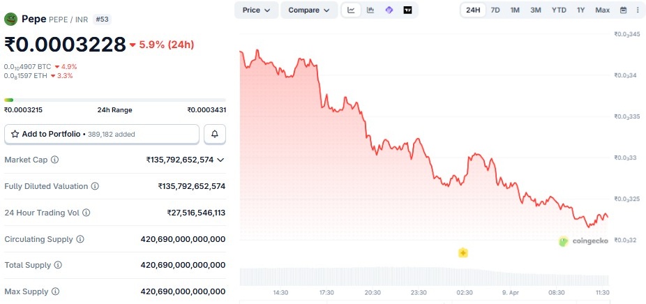 Pepe coin ETF Launch impact on price 