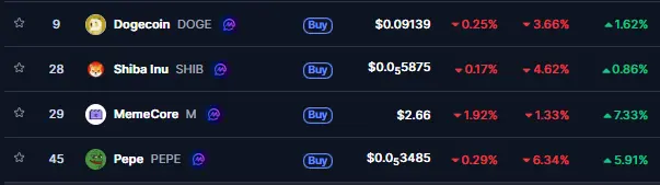 Top Memecoins Performance