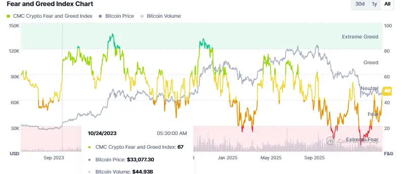  Fear & Greed Index Update