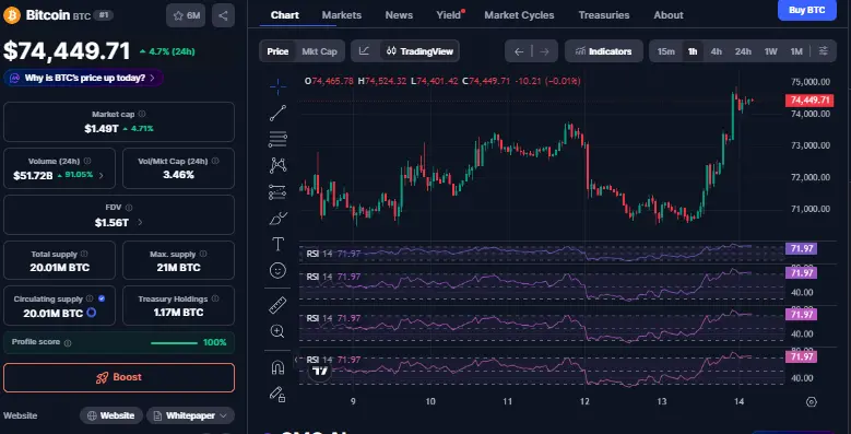 Bitcoin Cross 74,000 Updates
