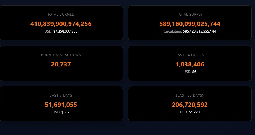 Shiba Inu News: 39.50% Volume Surge से SHIB फिर चर्चा में