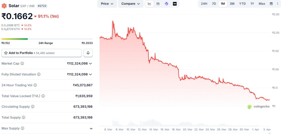 solar sxp price today in inr 