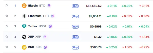 Today Crypto Market Update