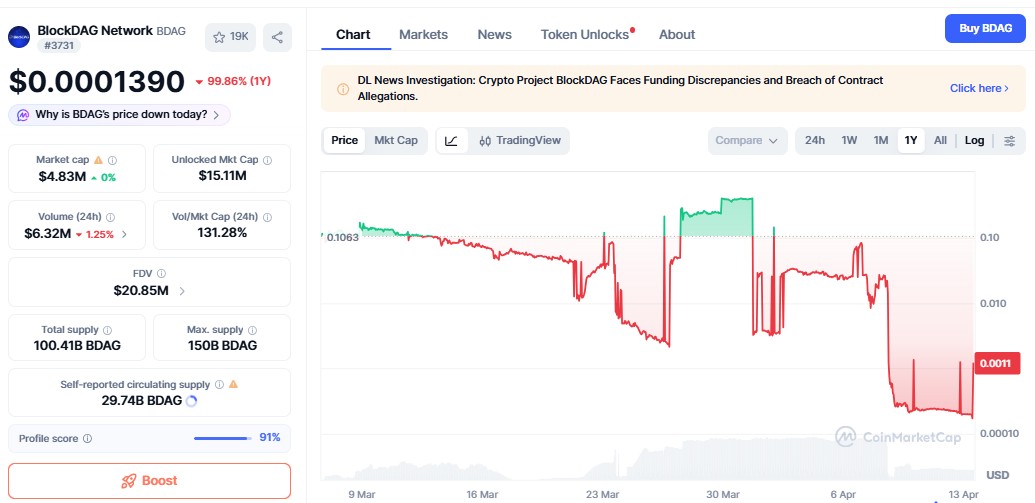 Blockdag price crash 