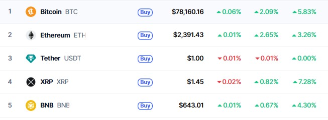 aaj crypto market kyon badh raha hai 