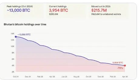 Bhutan Bitcoin Selloff Graph
