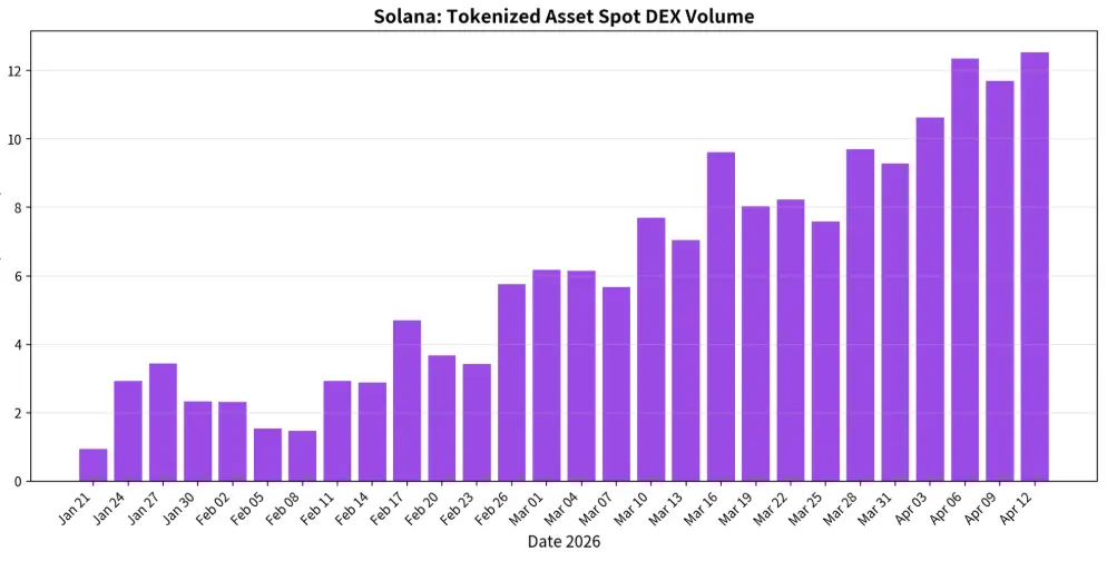 Solana Blockchain Leader 25 Billion Transactions
