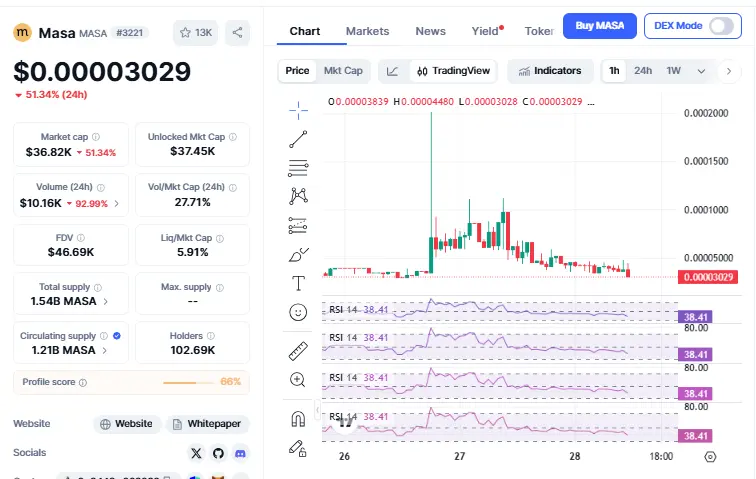 MASAFUN Coin News: 50% गिरावट से मार्केट में हड़कंप 