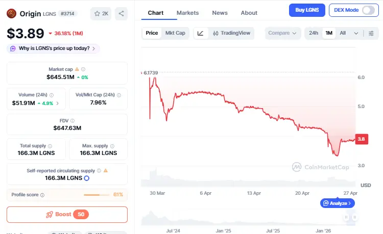 LGNS Coin News graph update 