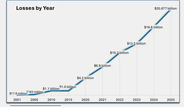 FBI Report Loss In Crypto