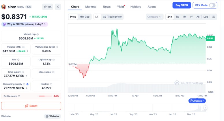  siren crypto price jump 15 percent whale activity