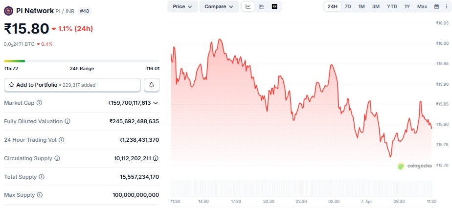 Pi Coin Price today in INR 