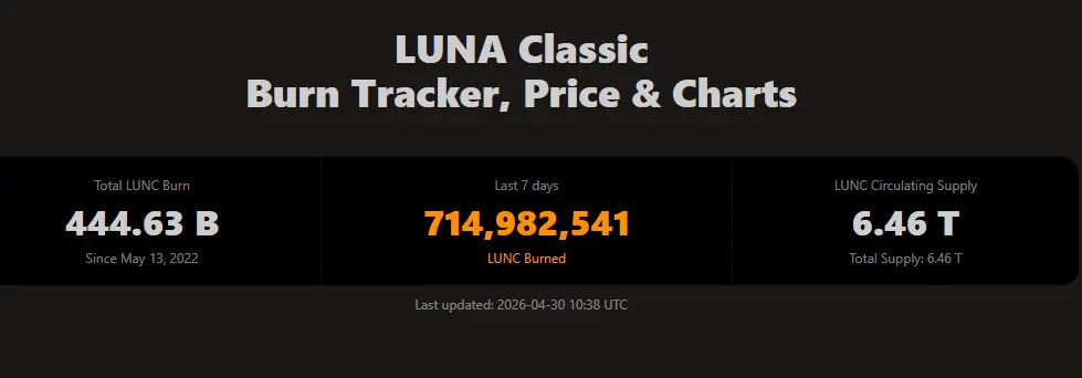 Altcoin News: Terra Classic में 24H वॉल्यूम स्पाइक से हलचल