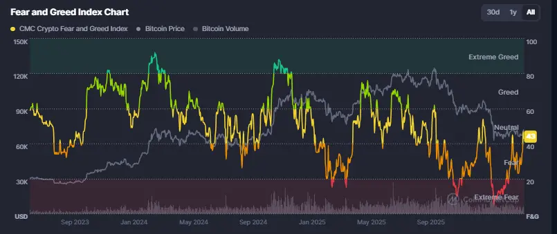  Fear & Greed Index Update