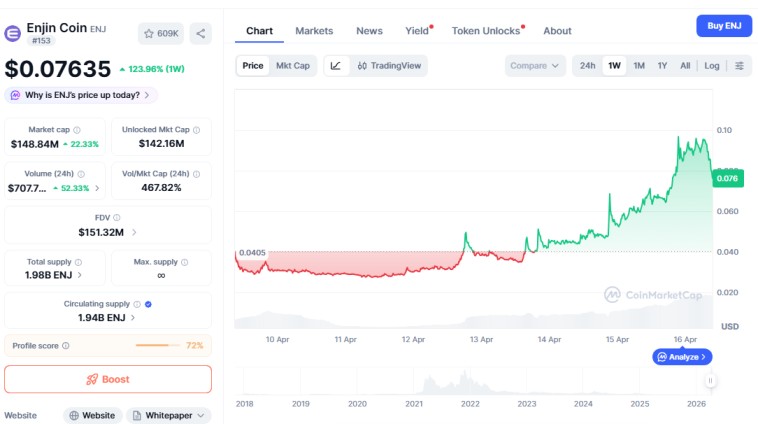 Enjin Coin price jump outperforms bitcoin ethereum