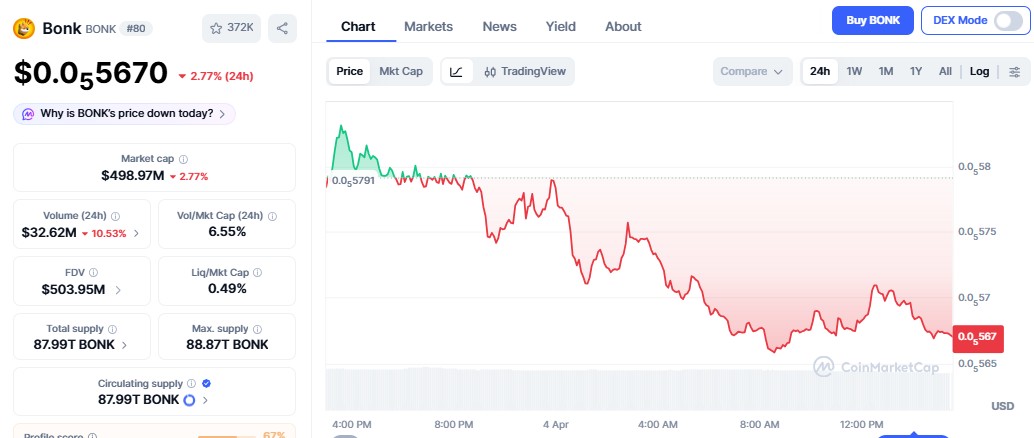 Bonk Coin Price Prediction, Can Bonk Coin Reach Dollar 1