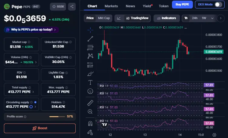 Today PEPE Top Gainer