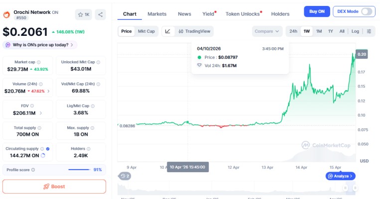 orochi network price surge reason