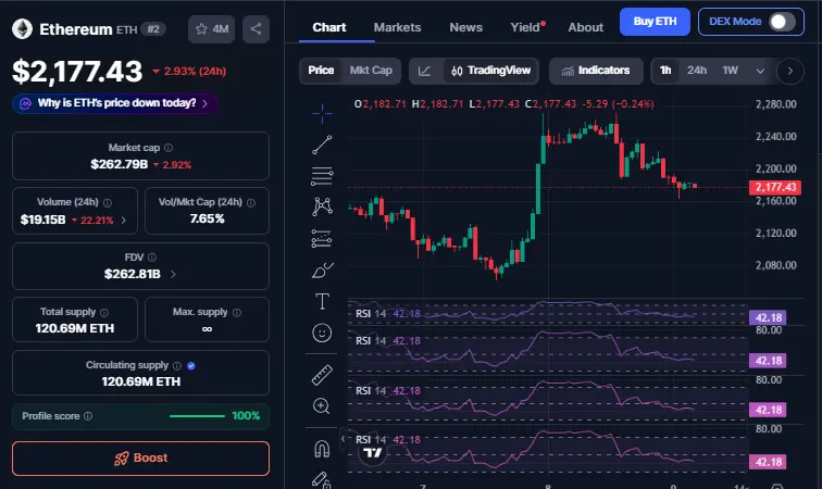 Ethereum Price Update