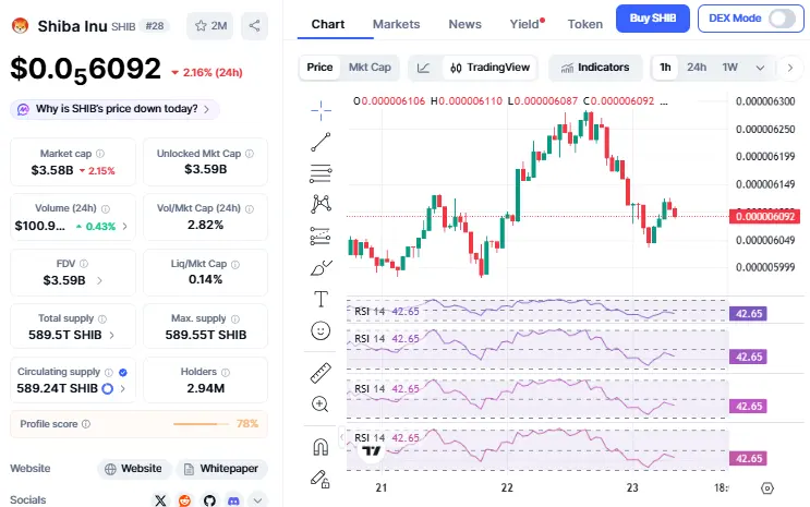 shiba Inu News Shib Recovery Mixed Trend