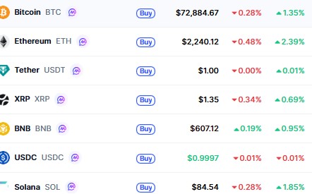 Top Cryptocurrencies