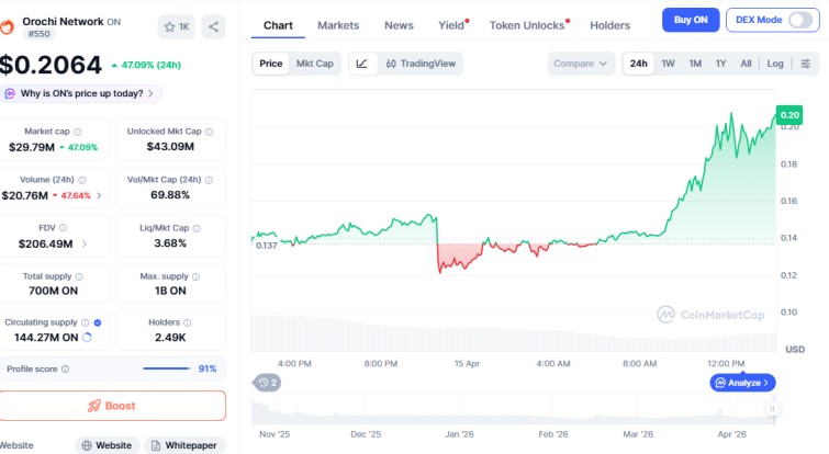 orochi network price surge reason