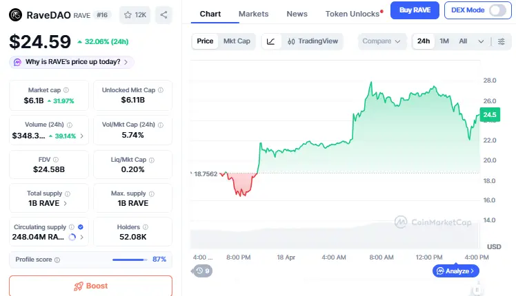 RAVE Token Short Squeeze Rally Explained
